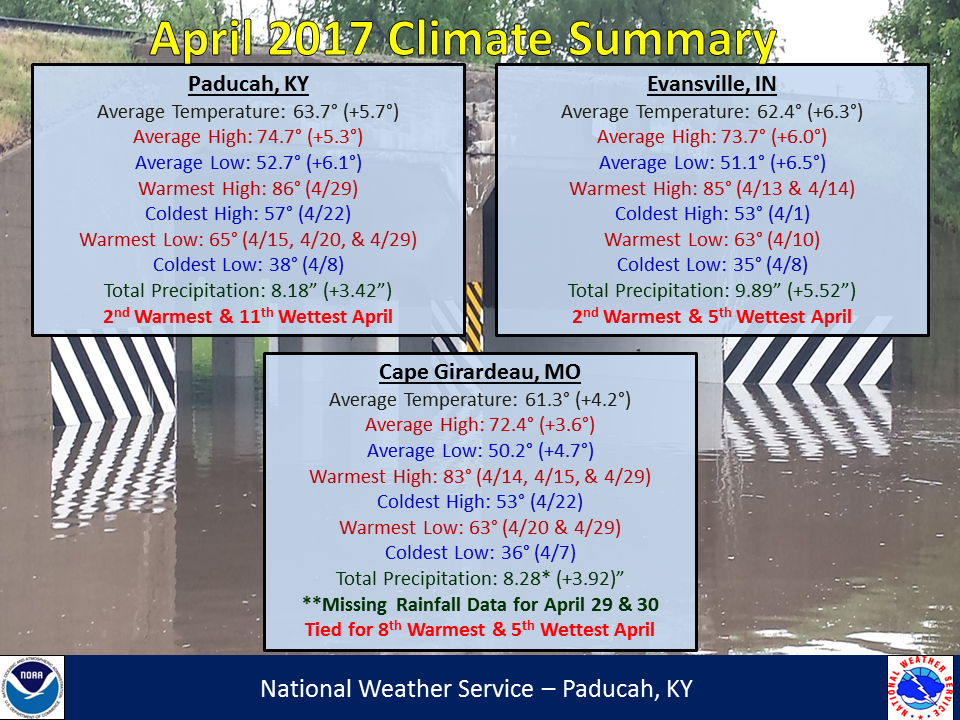 Listings of normals and records for Paducah, Evansville, and Cape Girardeau