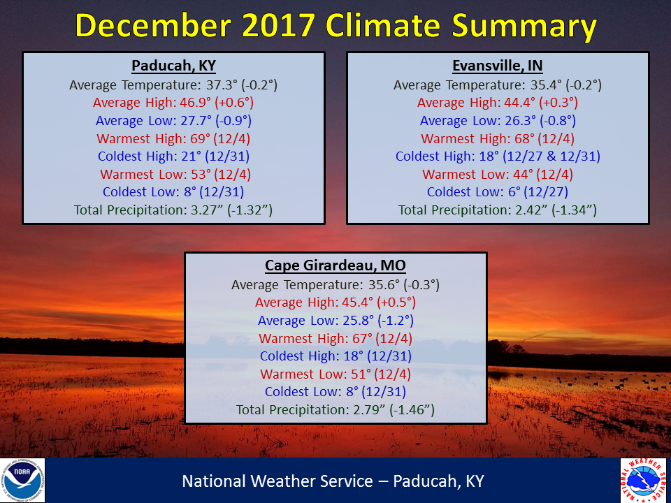 Listings of normals and records for Paducah, Evansville, and Cape Girardeau