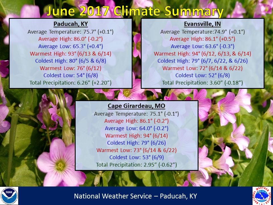 Listings of normals and records for Paducah, Evansville, and Cape Girardeau