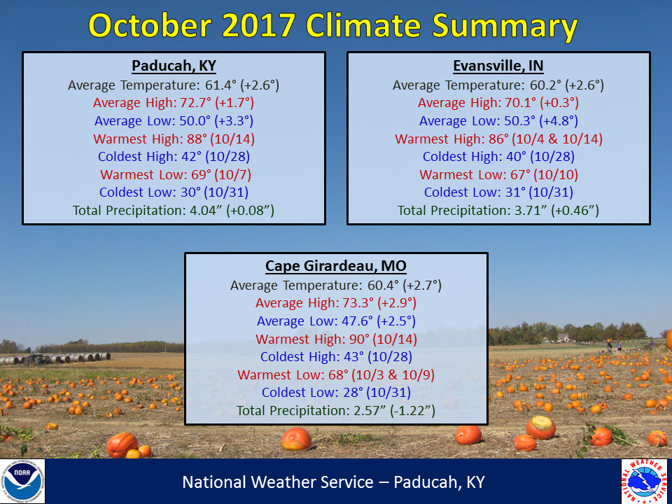 Listings of normals and records for Paducah, Evansville, and Cape Girardeau