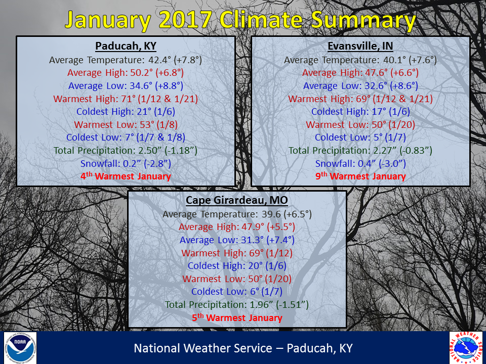 Listings of normals and records for Paducah, Evansville, and Cape Girardeau