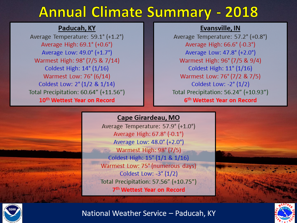 Listings of normals and records for Paducah, Evansville, and Cape Girardeau