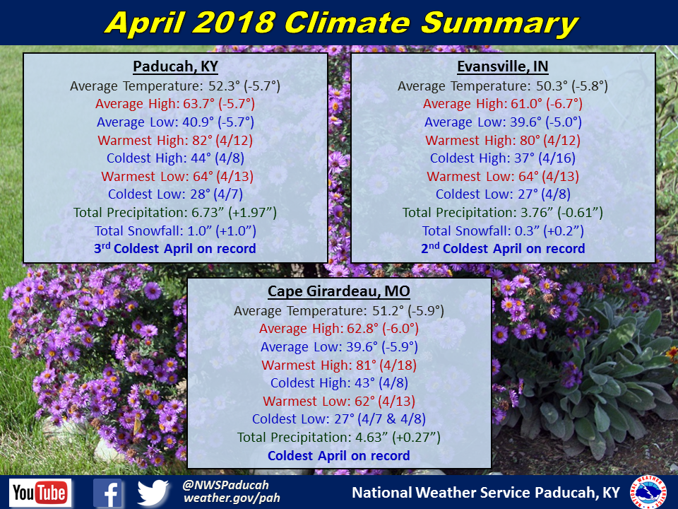 Listings of normals and records for Paducah, Evansville, and Cape Girardeau