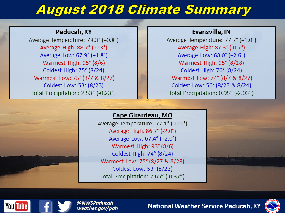 Listings of normals and records for Paducah, Evansville, and Cape Girardeau