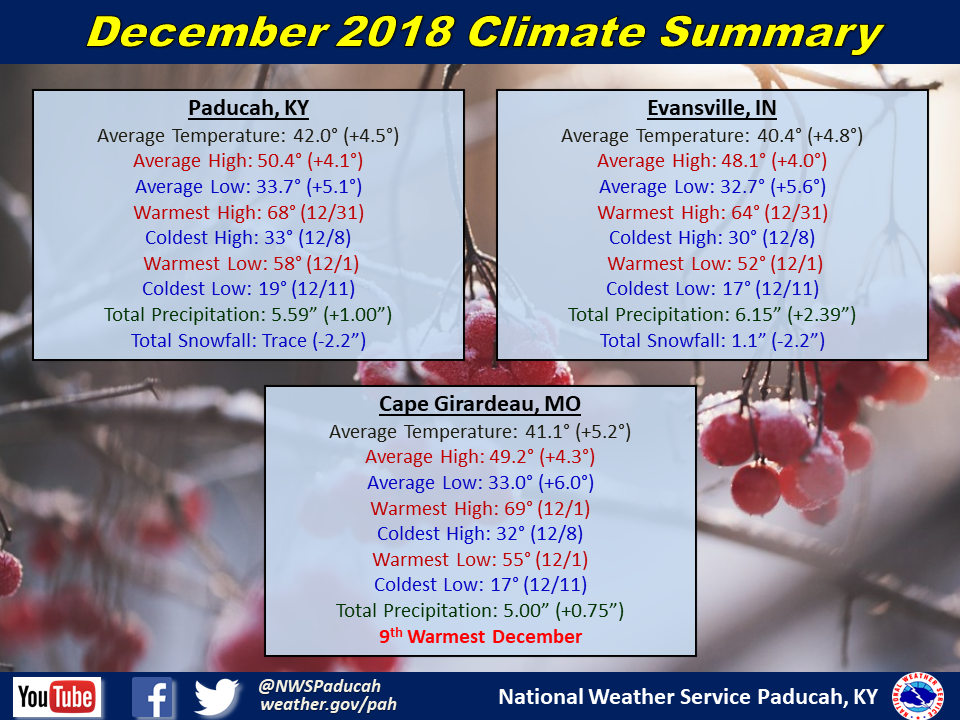 Listings of normals and records for Paducah, Evansville, and Cape Girardeau