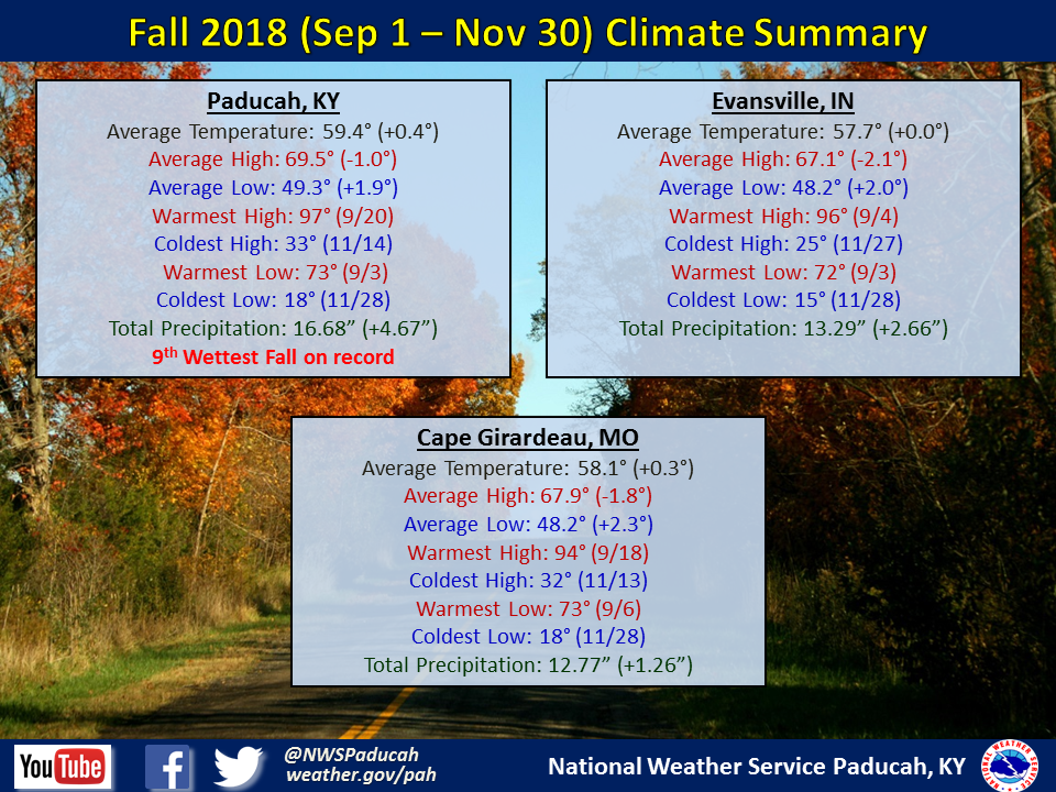 Listings of normals and records for Paducah, Evansville, and Cape Girardeau