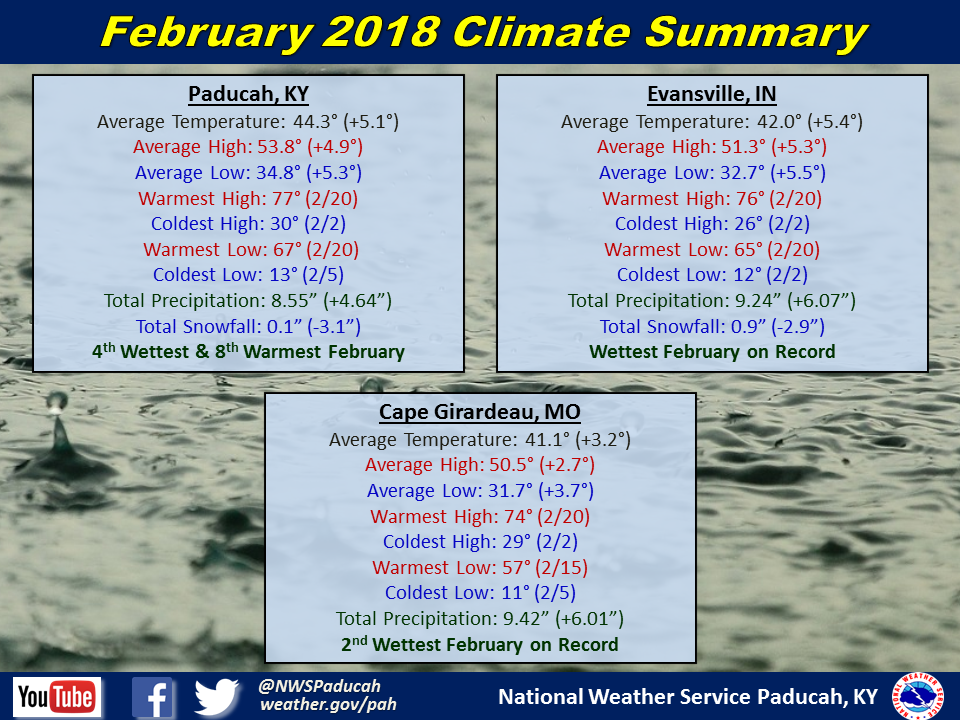 Listings of normals and records for Paducah, Evansville, and Cape Girardeau