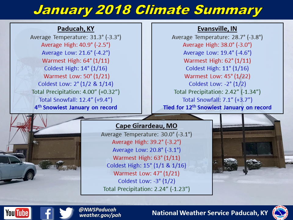 Listings of normals and records for Paducah, Evansville, and Cape Girardeau