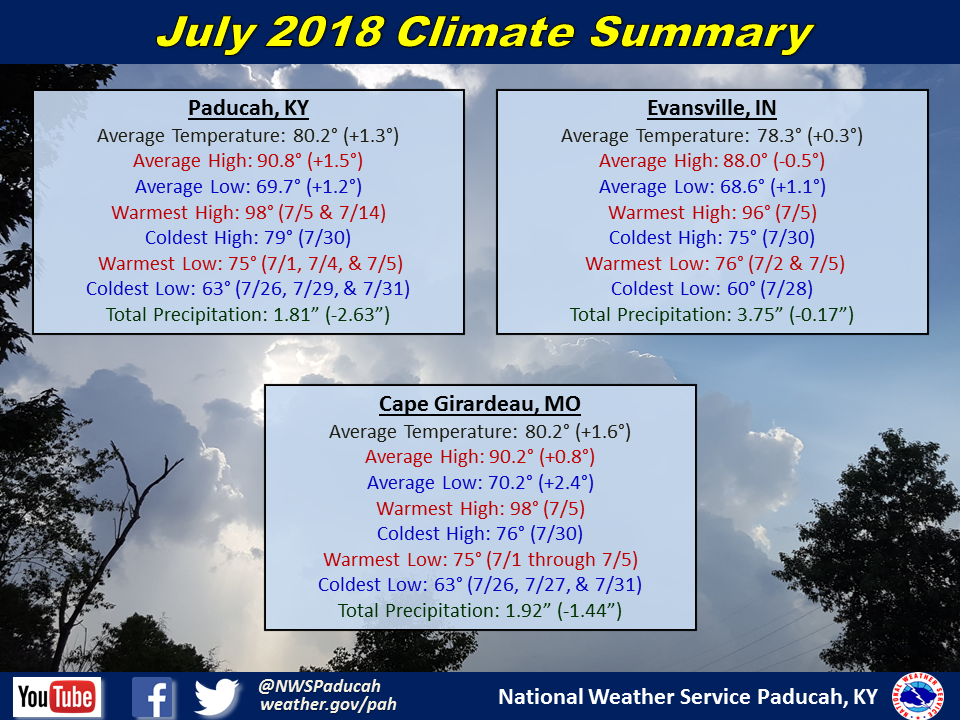 Listings of normals and records for Paducah, Evansville, and Cape Girardeau