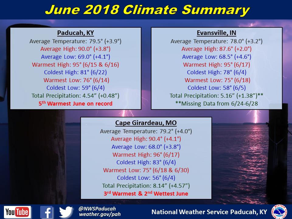 Listings of normals and records for Paducah, Evansville, and Cape Girardeau