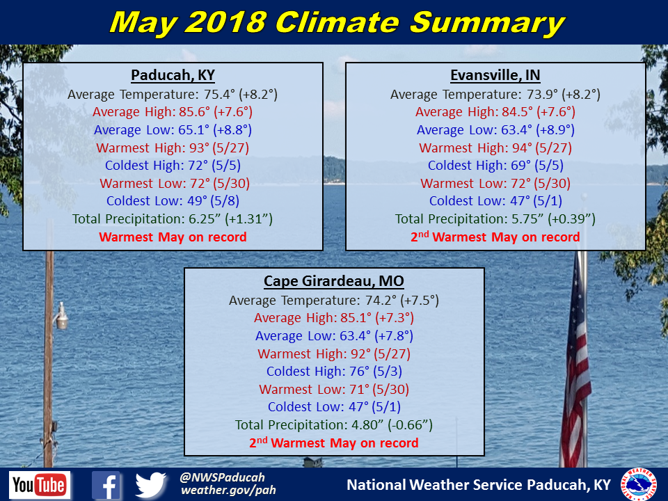 Listings of normals and records for Paducah, Evansville, and Cape Girardeau