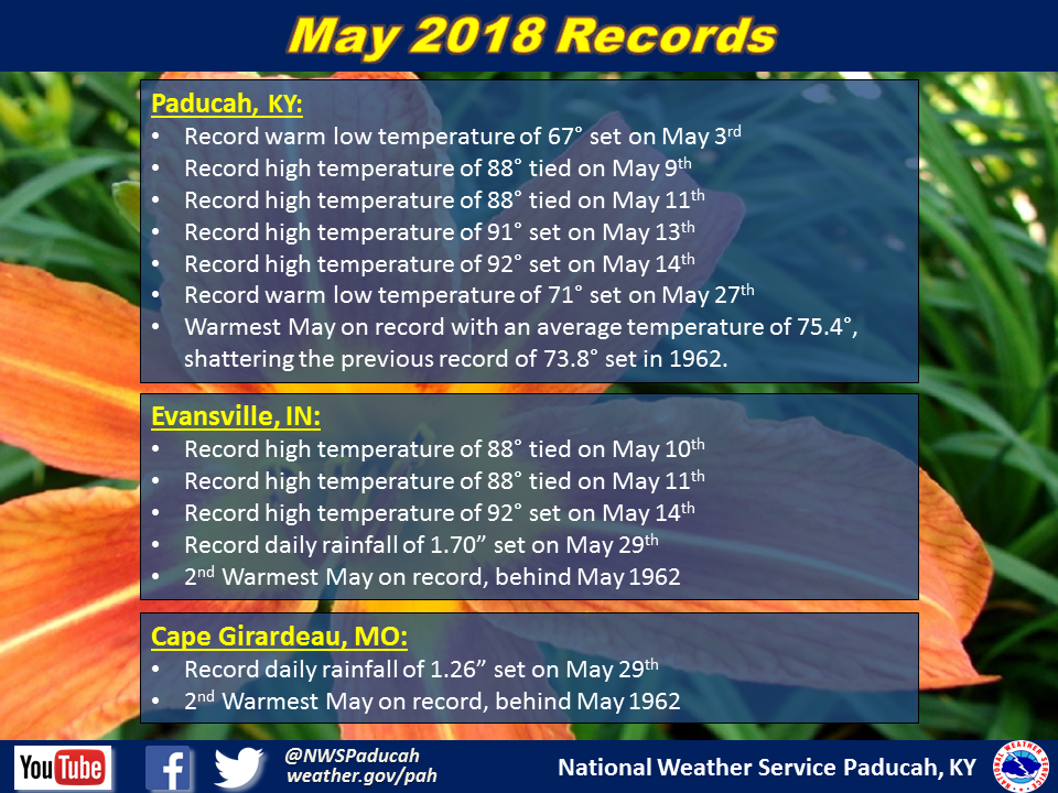 Listing of records for Paducah, Evansville, and Cape Girardaeu