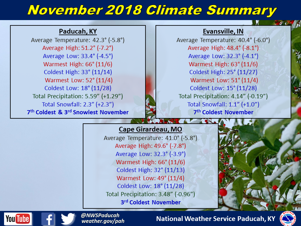 Listings of normals and records for Paducah, Evansville, and Cape Girardeau