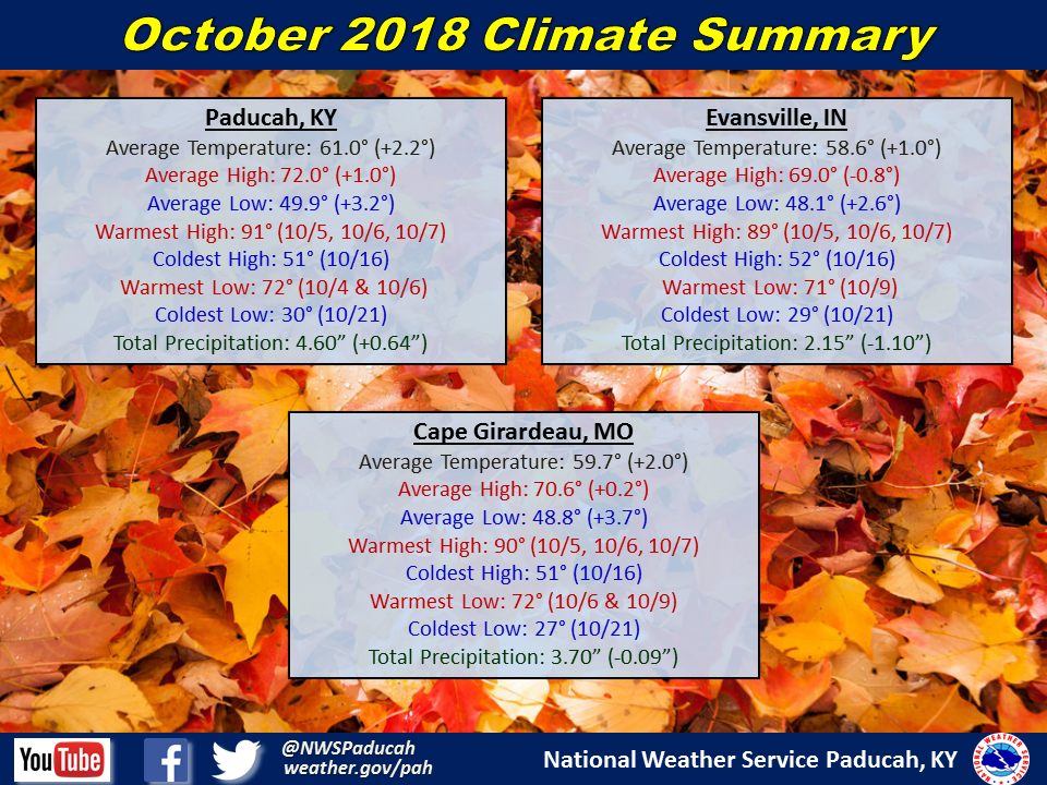 Listings of normals and records for Paducah, Evansville, and Cape Girardeau