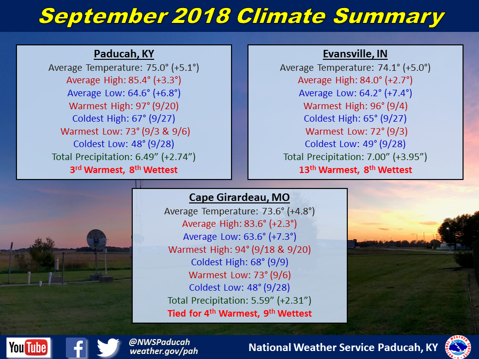 Listings of normals and records for Paducah, Evansville, and Cape Girardeau