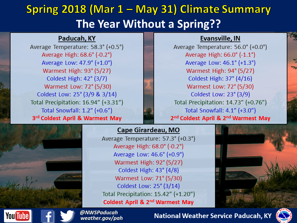 Listings of normals and records for Paducah, Evansville, and Cape Girardeau