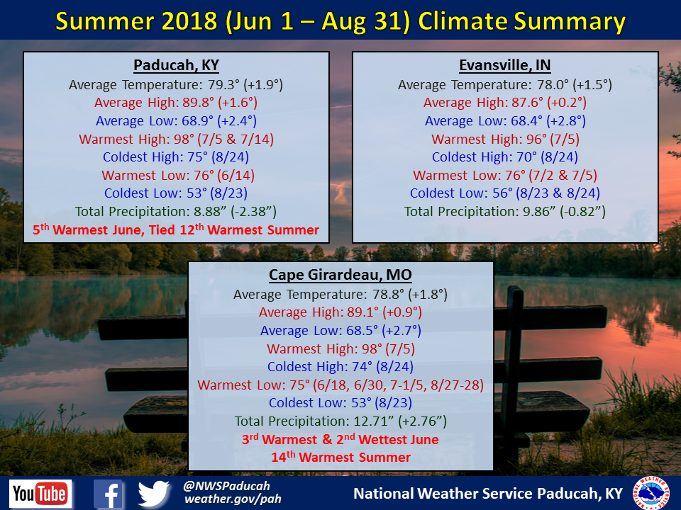 Listings of normals and records for Paducah, Evansville, and Cape Girardeau