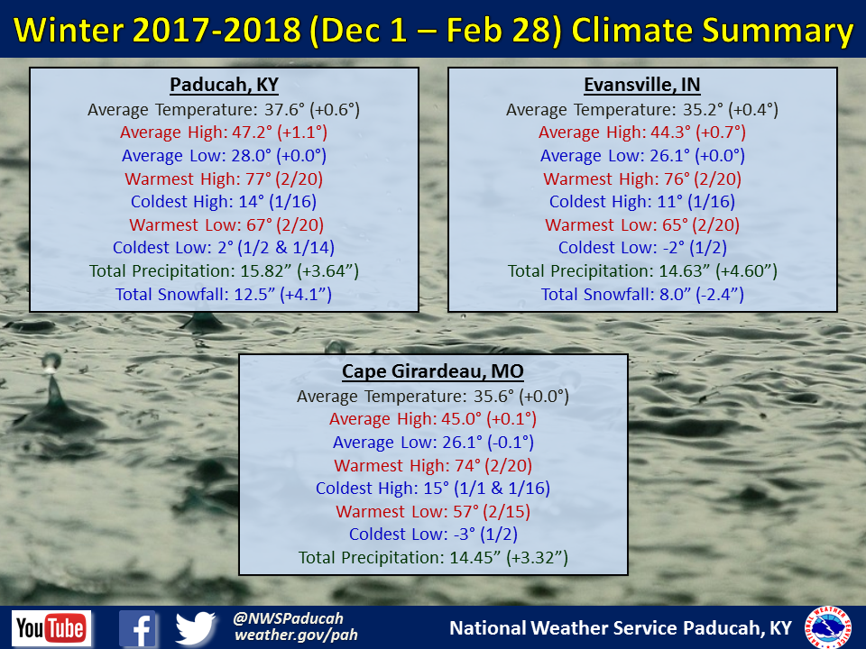 Listings of normals and records for Paducah, Evansville, and Cape Girardeau