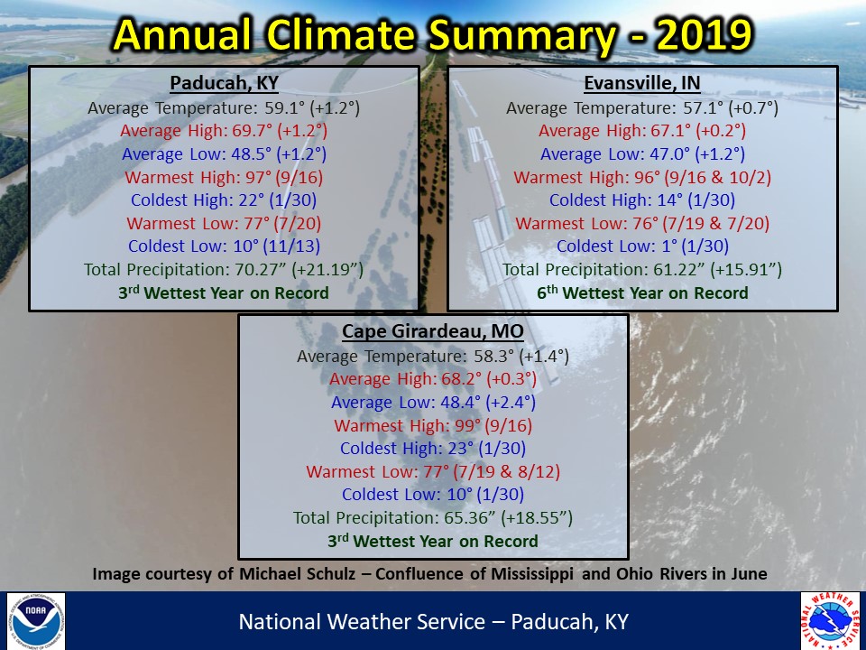 Listings of normals and records for Paducah, Evansville, and Cape Girardeau