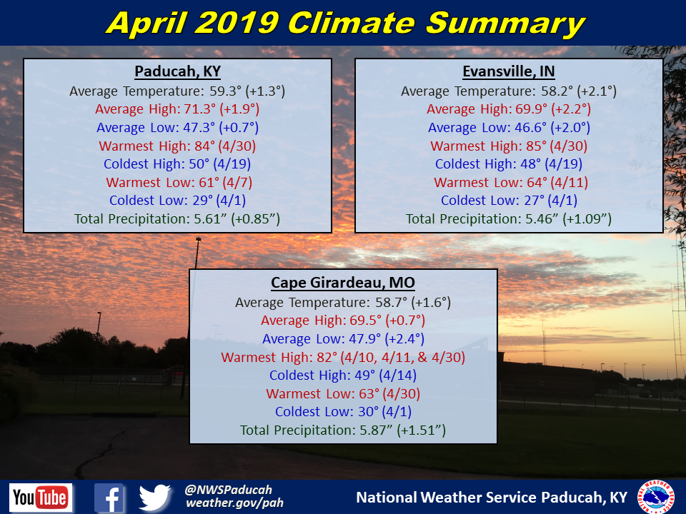 Listings of normals and records for Paducah, Evansville, and Cape Girardeau