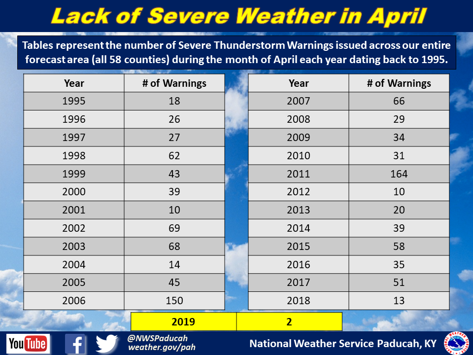 Listing of records for Paducah, Evansville, and Cape Girardaeu