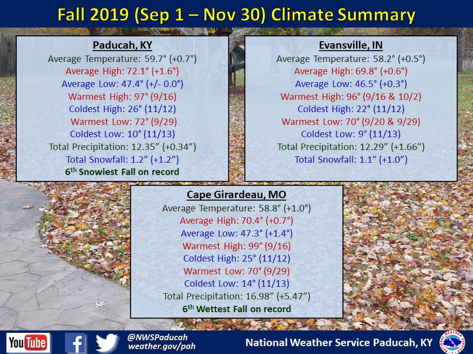 Listings of normals and records for Paducah, Evansville, and Cape Girardeau