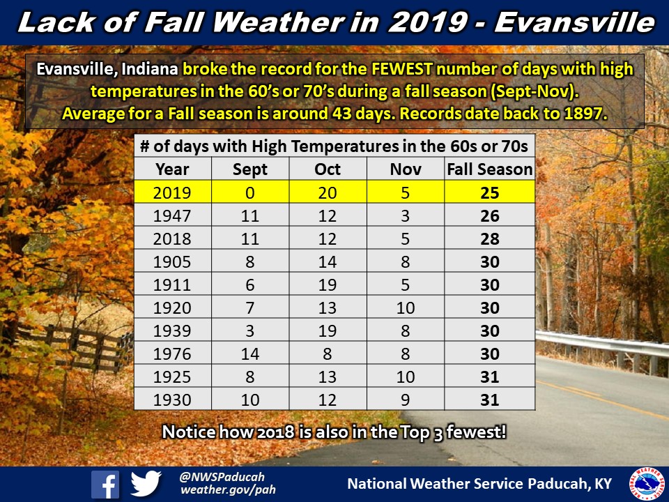 Listing of records for Paducah, Evansville, and Cape Girardaeu