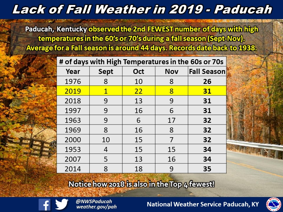 Listing of records for Paducah, Evansville, and Cape Girardaeu