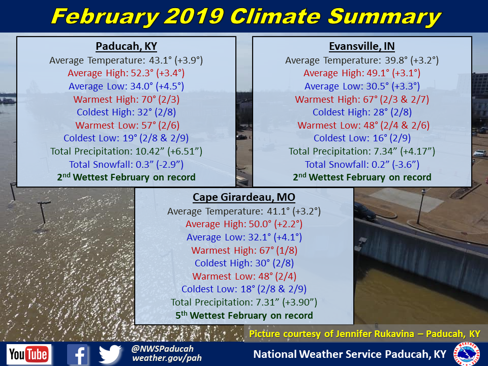 Listings of normals and records for Paducah, Evansville, and Cape Girardeau