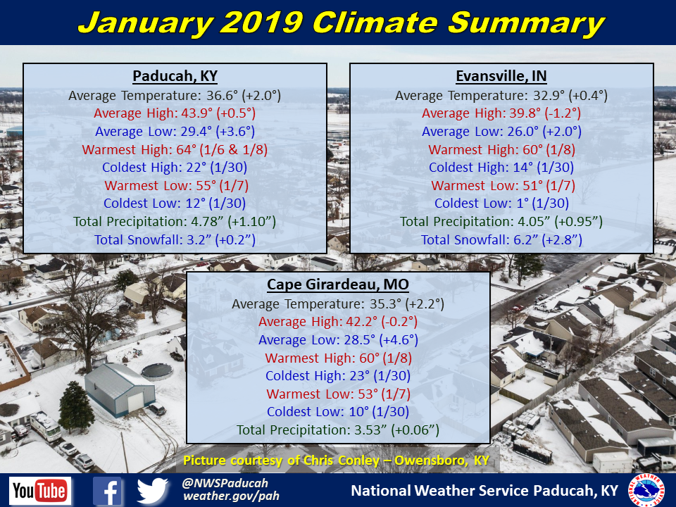 Listings of normals and records for Paducah, Evansville, and Cape Girardeau