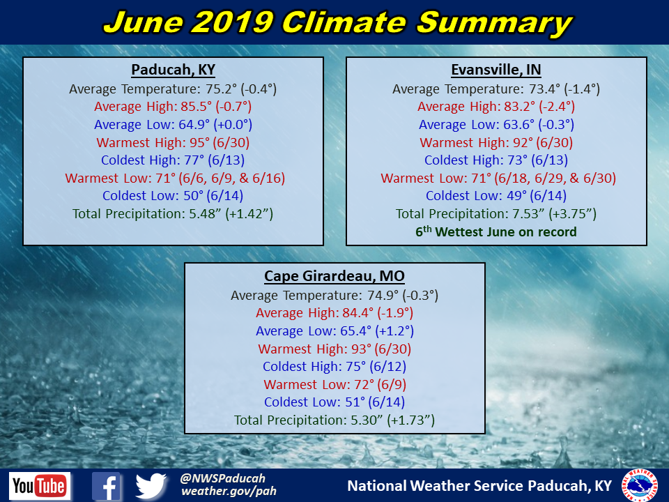 Listings of normals and records for Paducah, Evansville, and Cape Girardeau