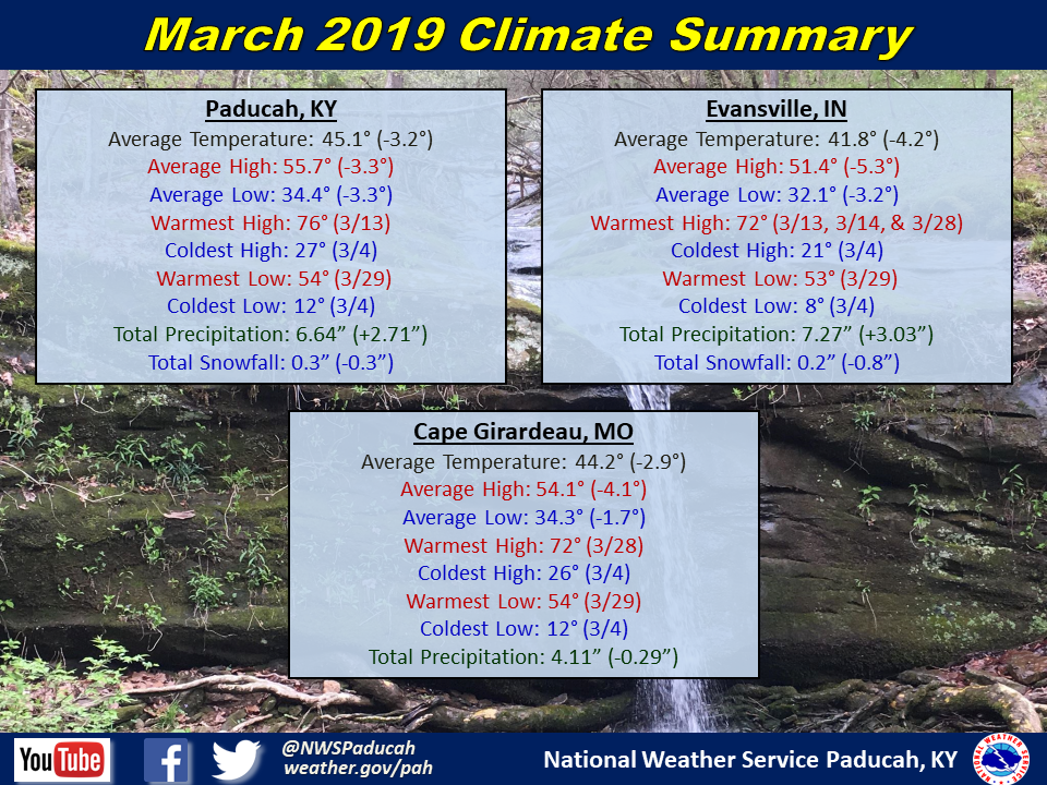 Listings of normals and records for Paducah, Evansville, and Cape Girardeau