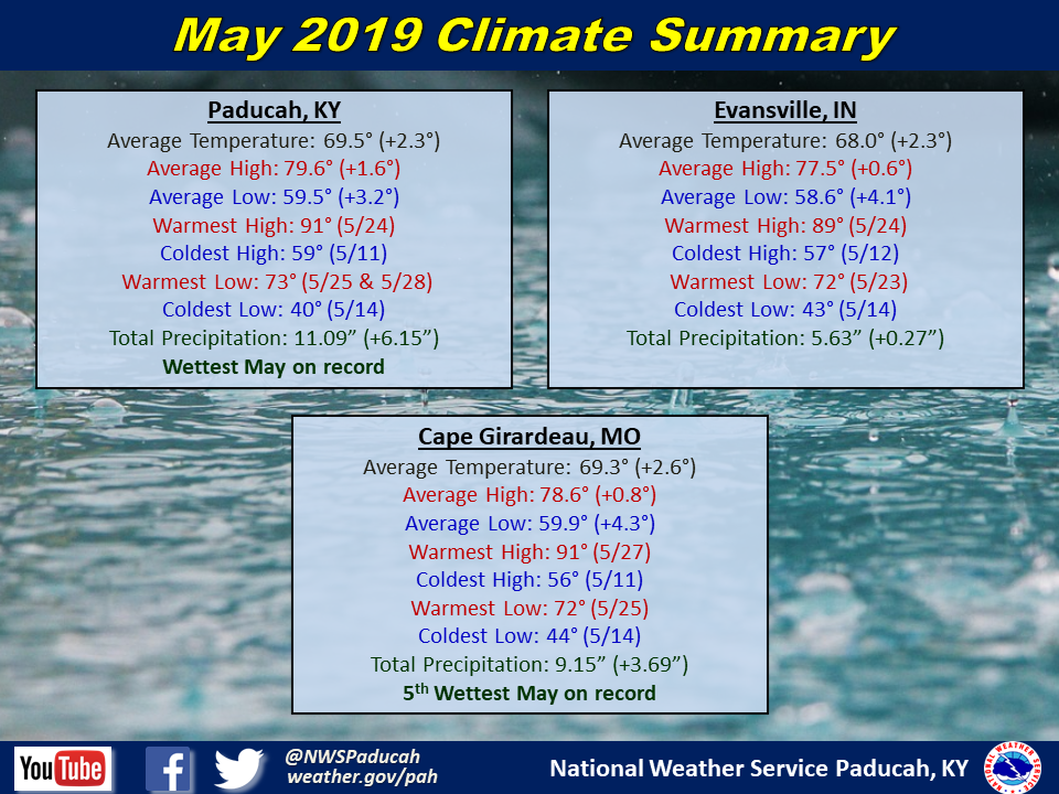 Listings of normals and records for Paducah, Evansville, and Cape Girardeau