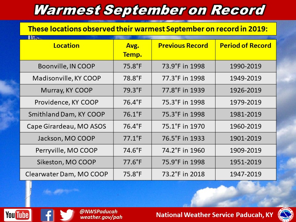 Listing of records for Paducah, Evansville, and Cape Girardaeu