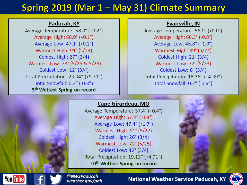 Listings of normals and records for Paducah, Evansville, and Cape Girardeau