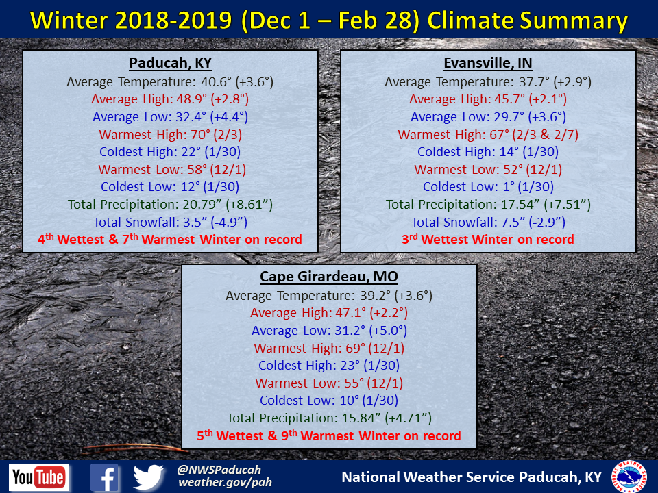 Listings of normals and records for Paducah, Evansville, and Cape Girardeau