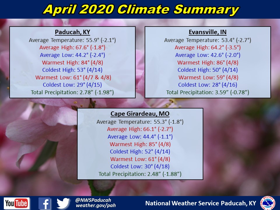 Listings of normals and records for Paducah, Evansville, and Cape Girardeau