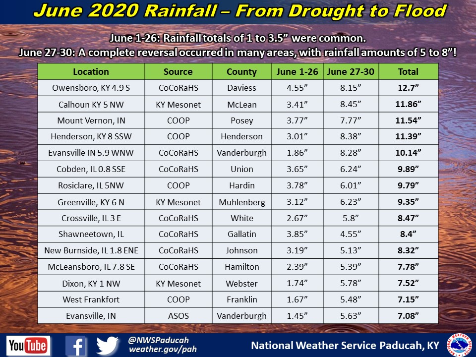 Listing of records for Paducah, Evansville, and Cape Girardaeu