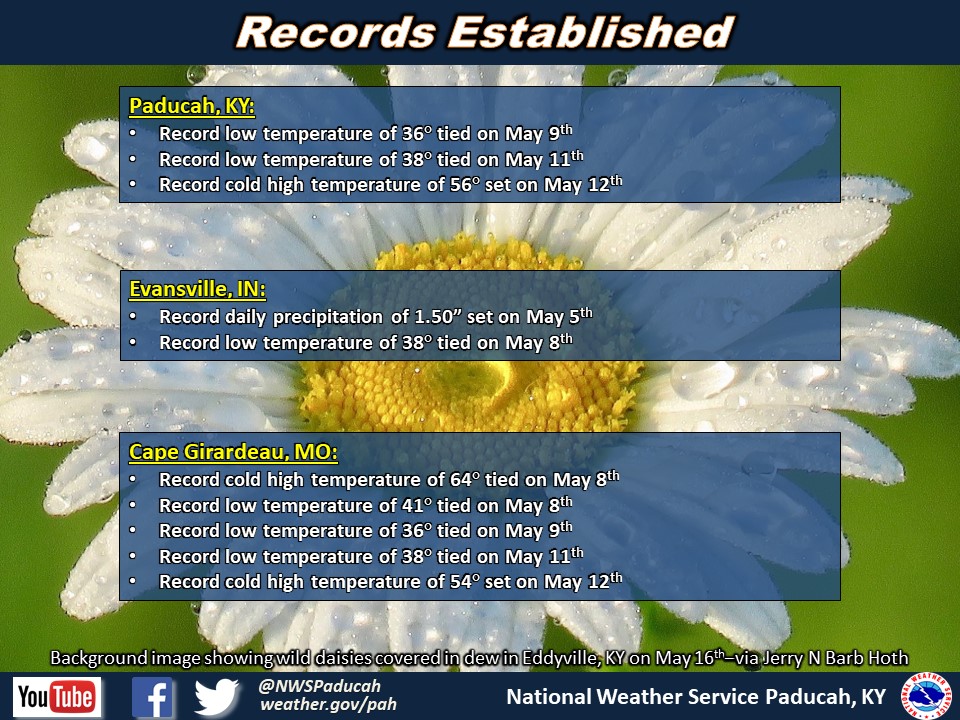 Listing of records for Paducah, Evansville, and Cape Girardaeu