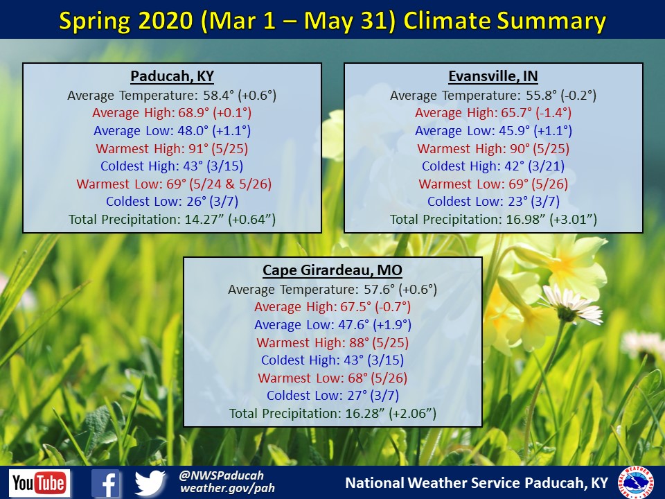 Listings of normals and records for Paducah, Evansville, and Cape Girardeau