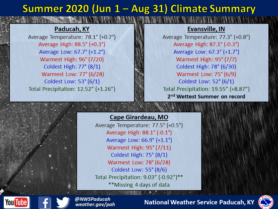 Listings of normals and records for Paducah, Evansville, and Cape Girardeau