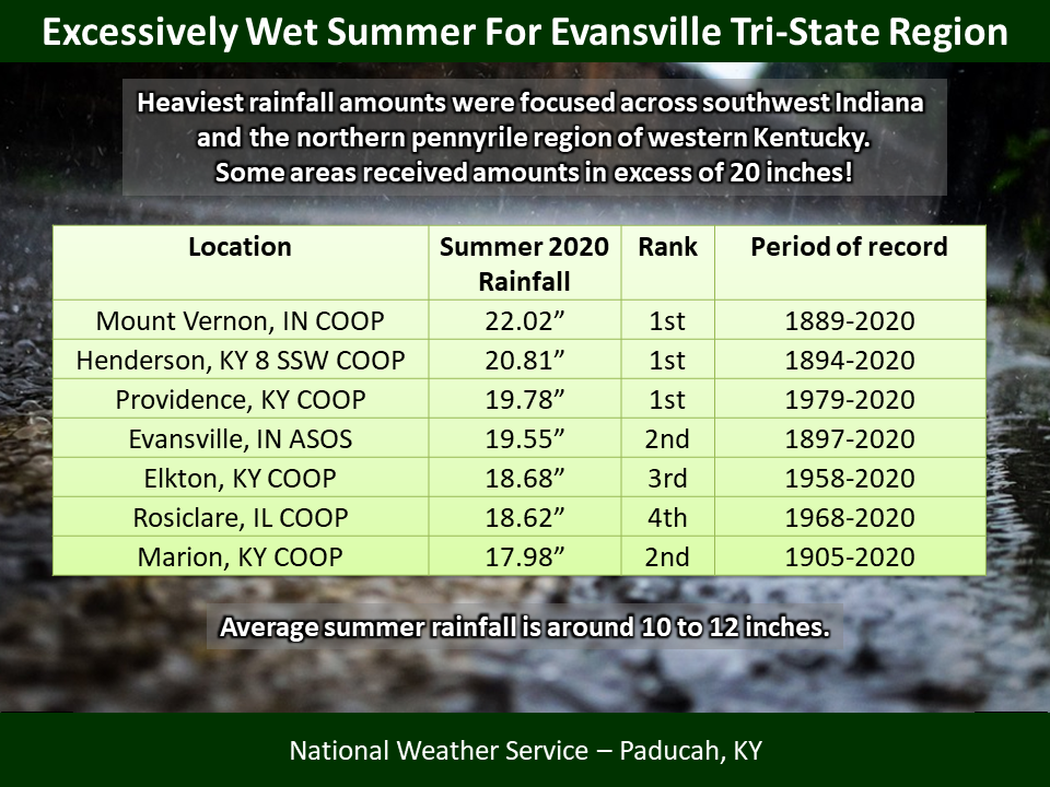 Listings of normals and records for Paducah, Evansville, and Cape Girardeau