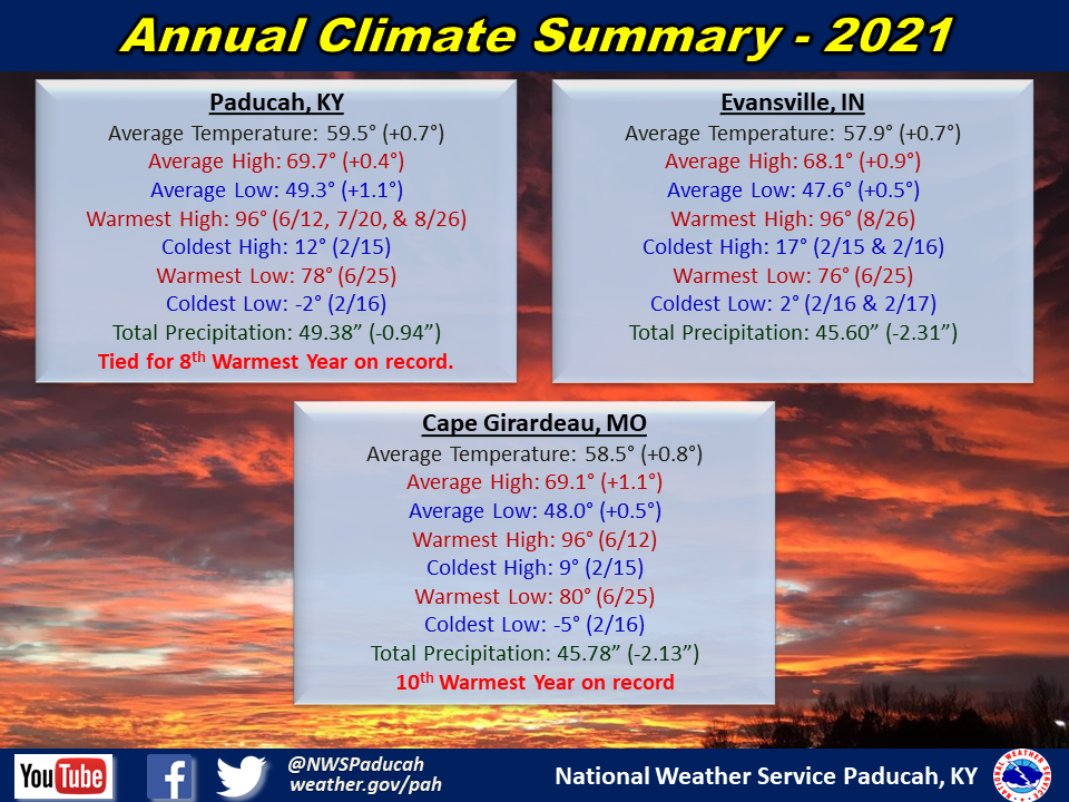 Listings of normals and records for Paducah, Evansville, and Cape Girardeau