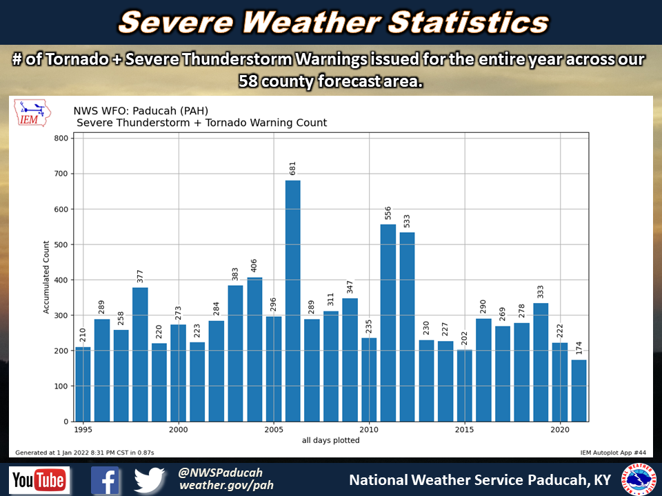 Listings of normals and records for Paducah, Evansville, and Cape Girardeau
