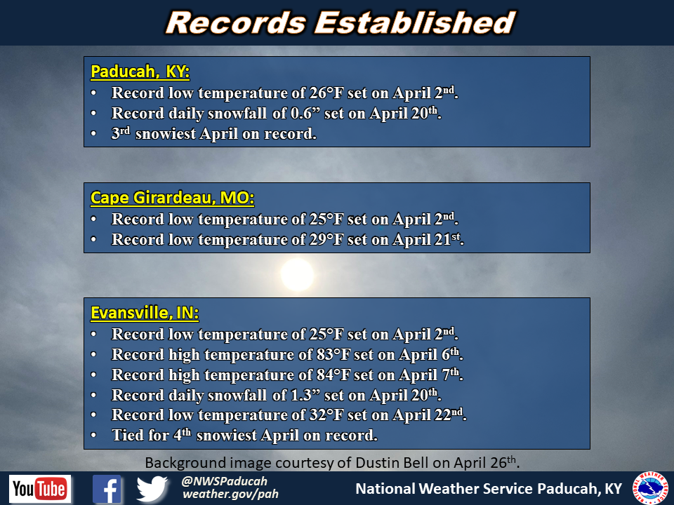 Listing of records for Paducah, Evansville, and Cape Girardaeu