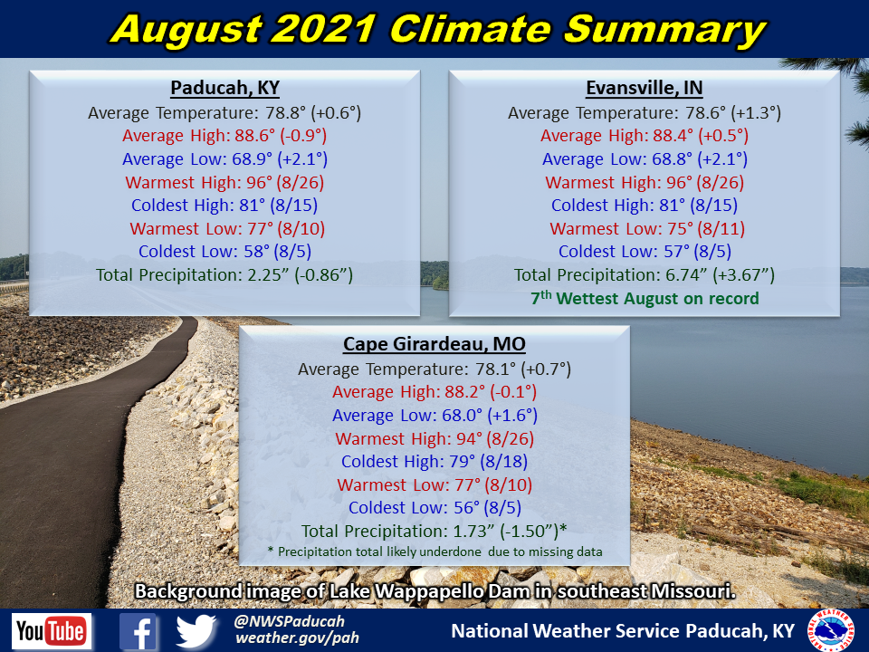 Monthly climate statistics for Paducah, Evansville, and Cape Girardeau