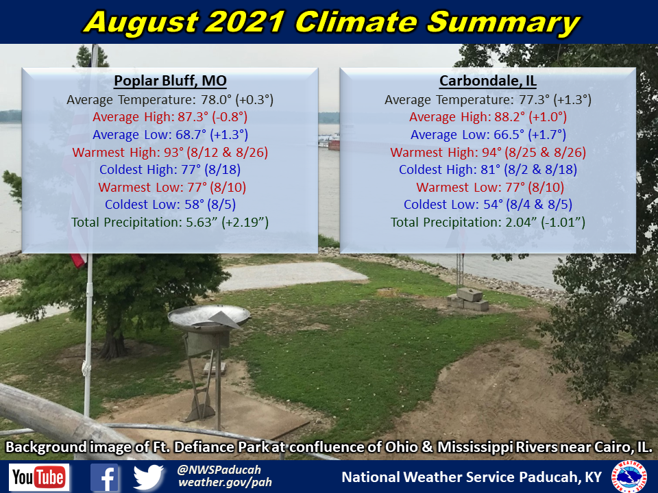 Monthly climate statistics for Poplar Bluff and Carbondale