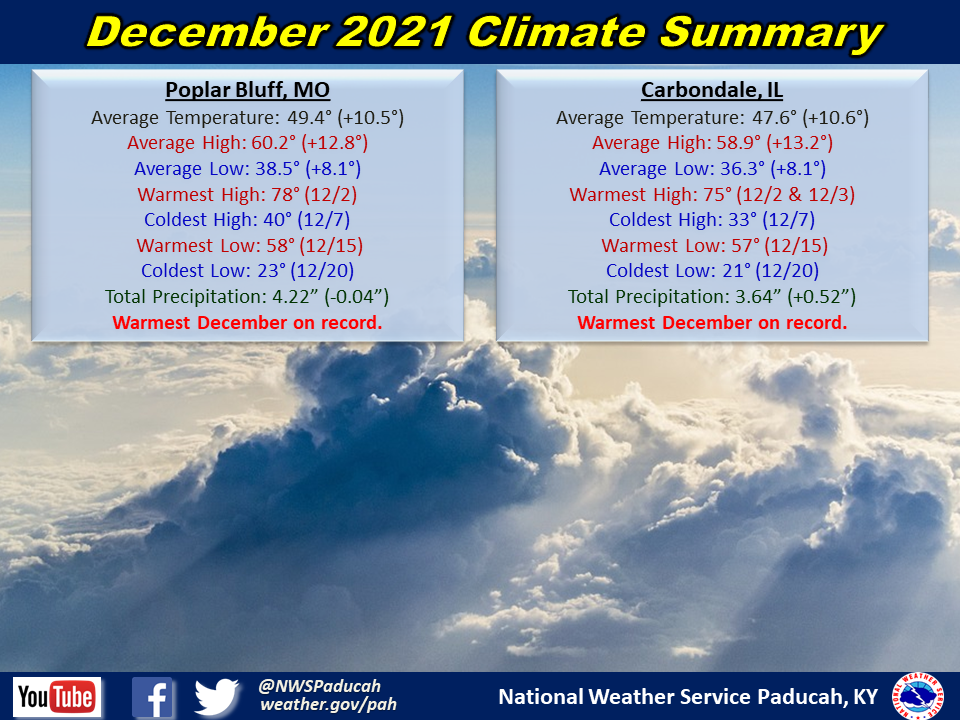 Monthly climate statistics for Poplar Bluff and Carbondale