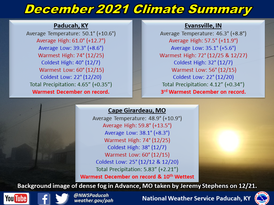 Monthly climate statistics for Paducah, Evansville, and Cape Girardeau