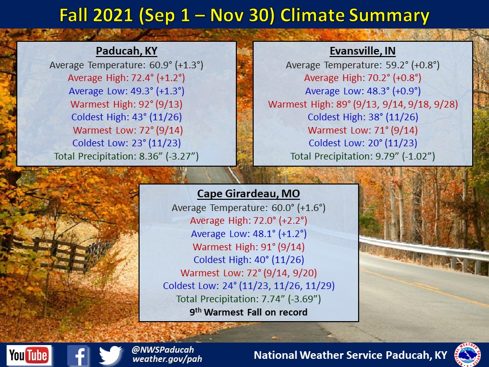 Listings of normals and records for Paducah, Evansville, and Cape Girardeau